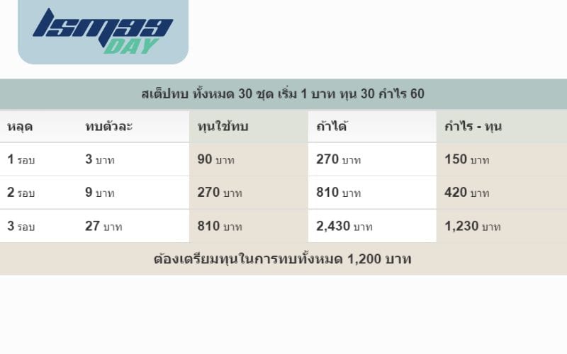 ตารางทบเลขปักหลัก 5 ตัว